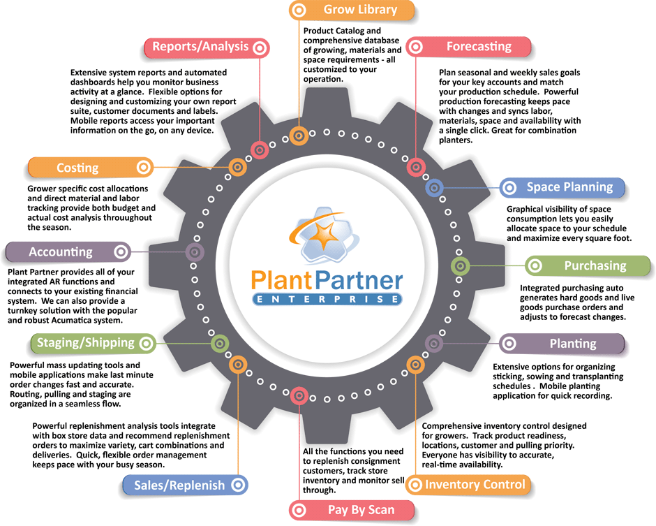 Plant Partner Enterprise Chart