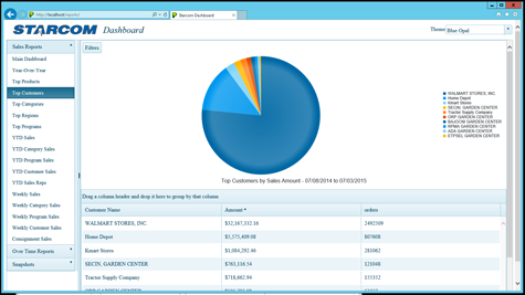 Dashboard - Top Customers