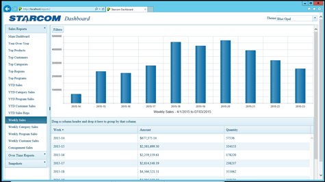 Dashboard - Weekly Sales